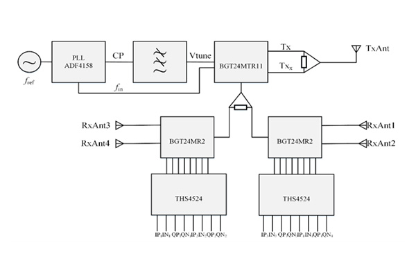 Digital Beamforming Technologies